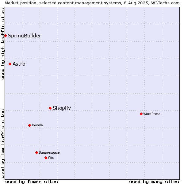 Market position of Shopify vs. Astro vs. SpringBuilder