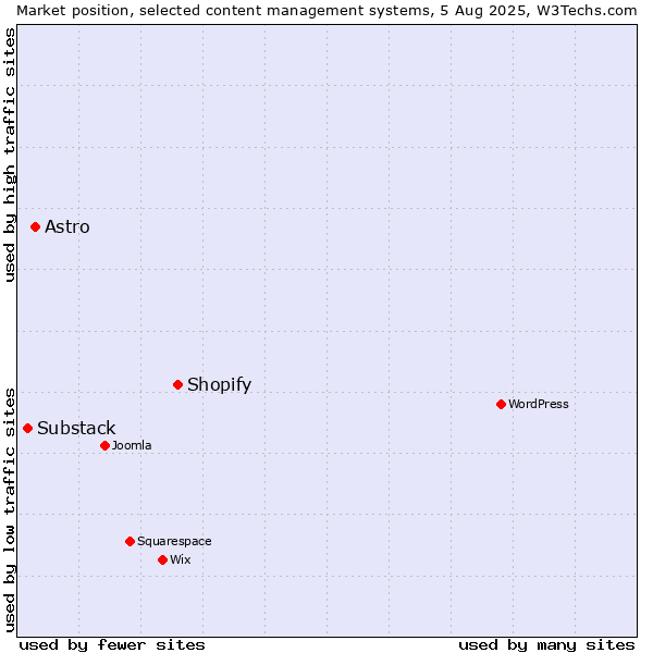 Market position of Shopify vs. Astro vs. Substack