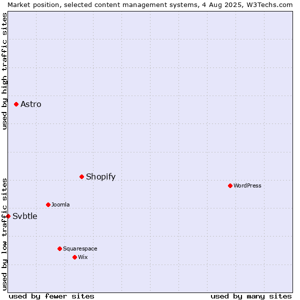 Market position of Shopify vs. Astro vs. Svbtle