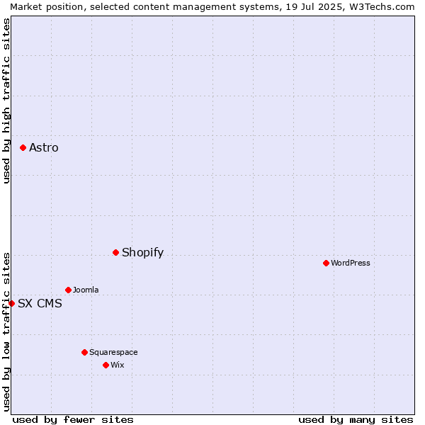 Market position of Shopify vs. Astro vs. SX CMS