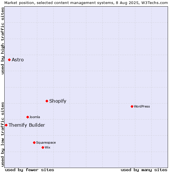 Market position of Shopify vs. Astro vs. Themify Builder