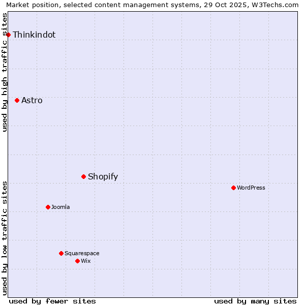Market position of Shopify vs. Astro vs. Thinkindot