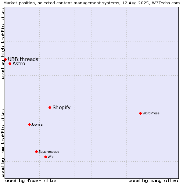 Market position of Shopify vs. Astro vs. UBB.threads
