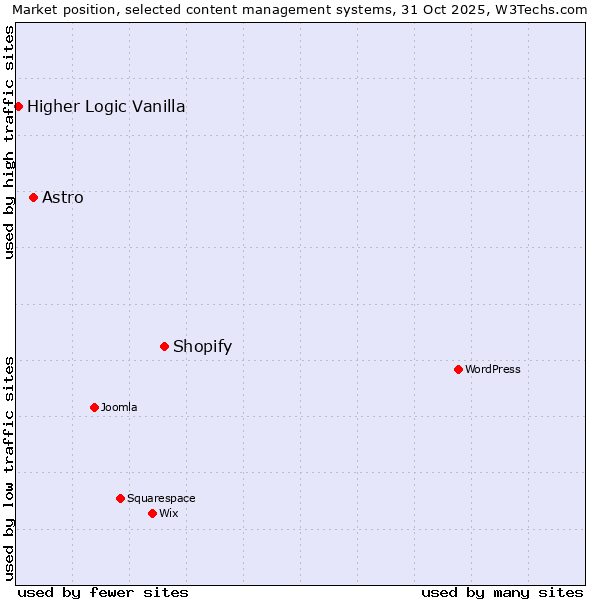 Market position of Shopify vs. Astro vs. Higher Logic Vanilla
