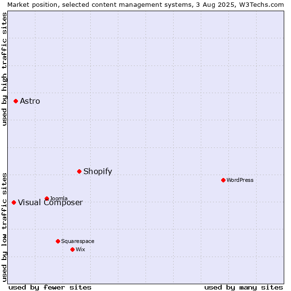 Market position of Shopify vs. Astro vs. Visual Composer