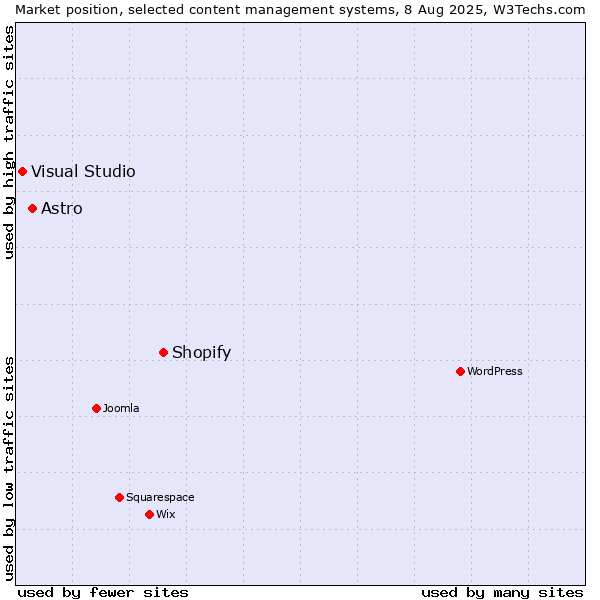 Market position of Shopify vs. Astro vs. Visual Studio