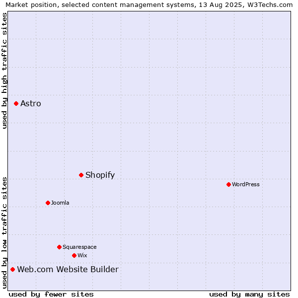 Market position of Shopify vs. Astro vs. Web.com Website Builder