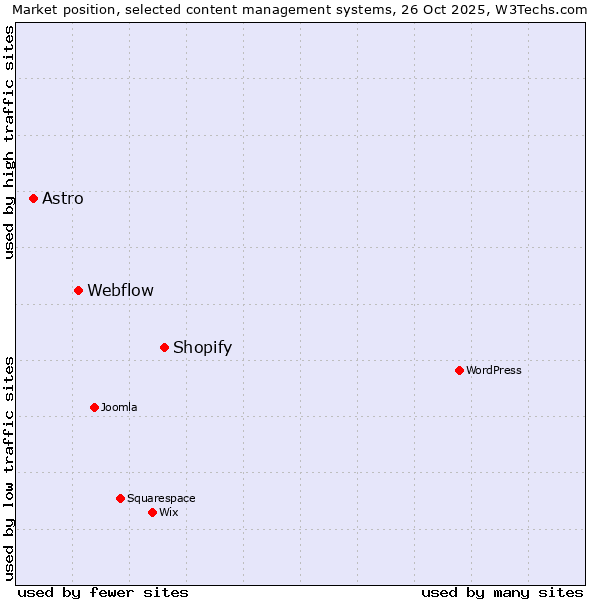 Market position of Shopify vs. Webflow vs. Astro