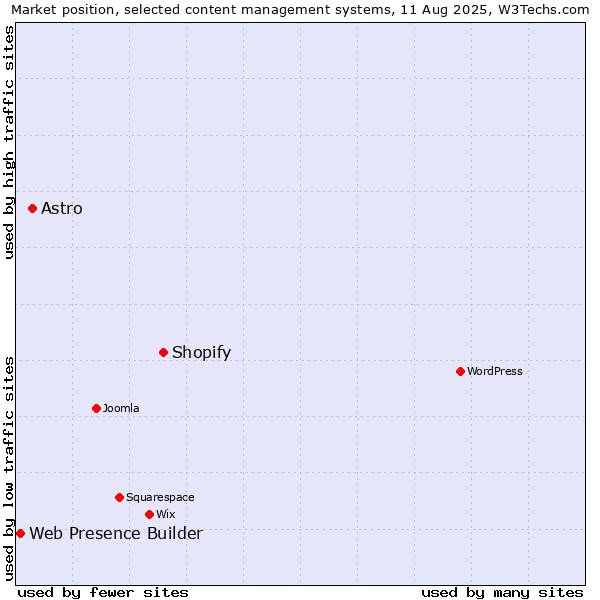 Market position of Shopify vs. Astro vs. Web Presence Builder