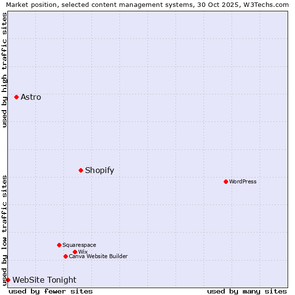 Market position of Shopify vs. Astro vs. WebSite Tonight