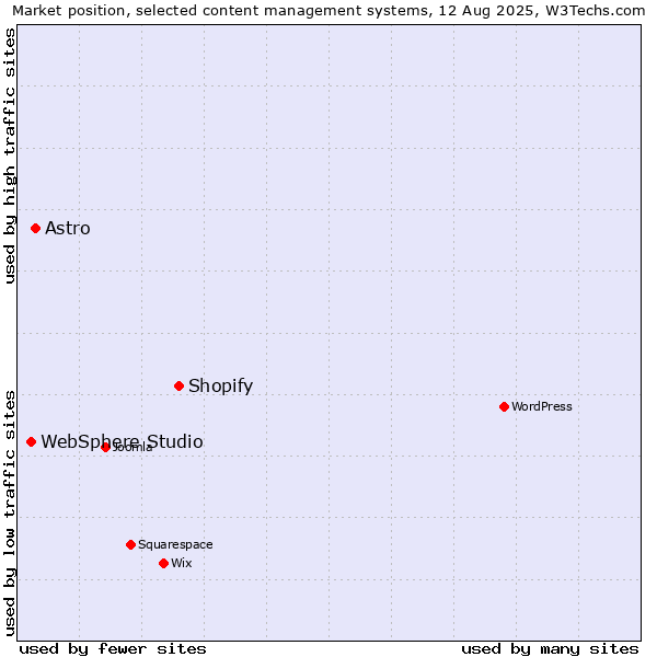 Market position of Shopify vs. Astro vs. WebSphere Studio