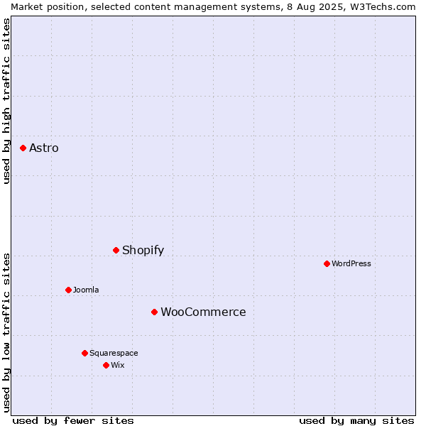 Market position of WooCommerce vs. Shopify vs. Astro