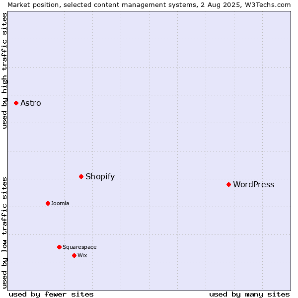 Market position of WordPress vs. Shopify vs. Astro