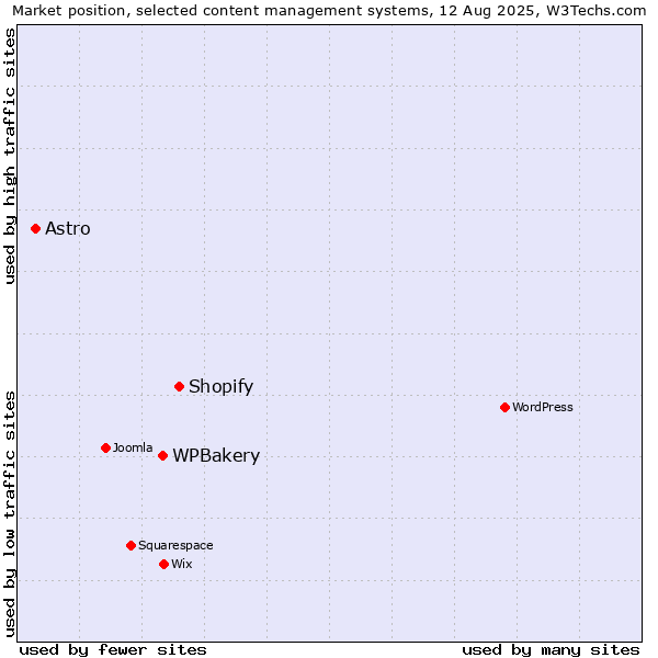 Market position of Shopify vs. WPBakery vs. Astro