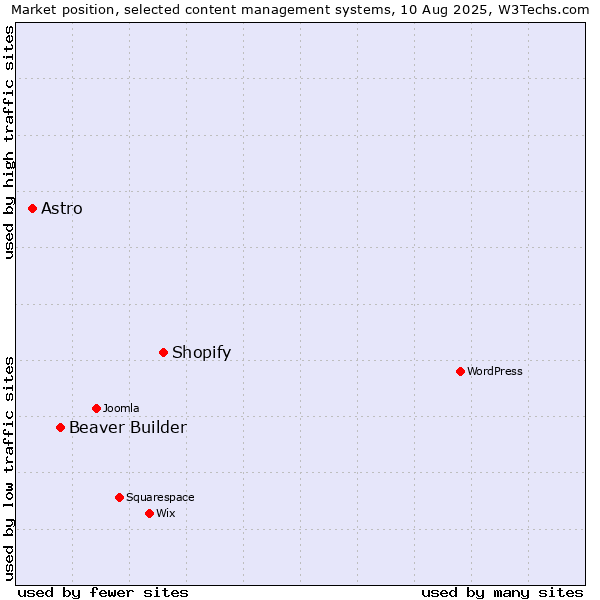 Market position of Shopify vs. Beaver Builder vs. Astro