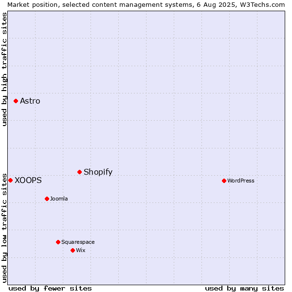 Market position of Shopify vs. Astro vs. XOOPS