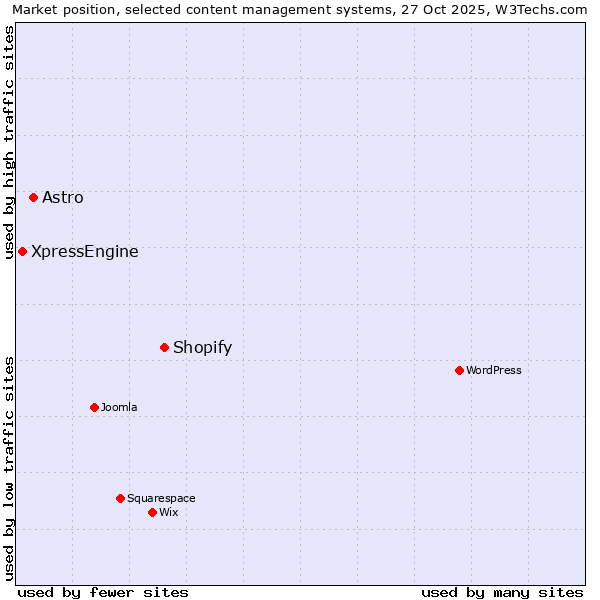 Market position of Shopify vs. Astro vs. XpressEngine
