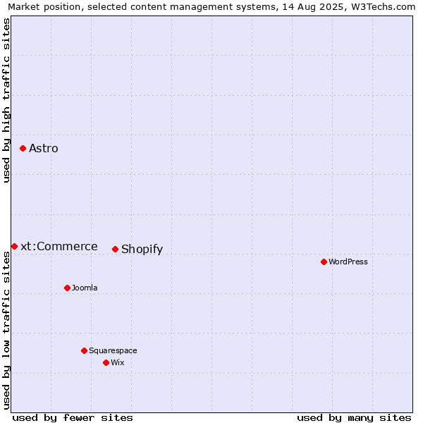 Market position of Shopify vs. Astro vs. xt:Commerce