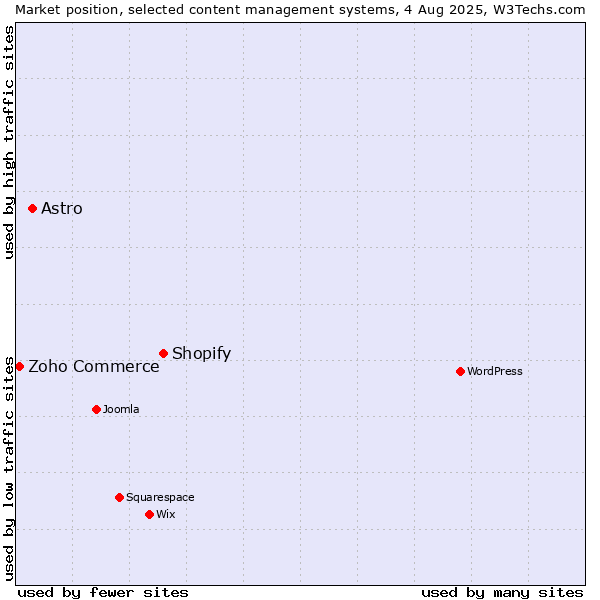 Market position of Shopify vs. Astro vs. Zoho Commerce