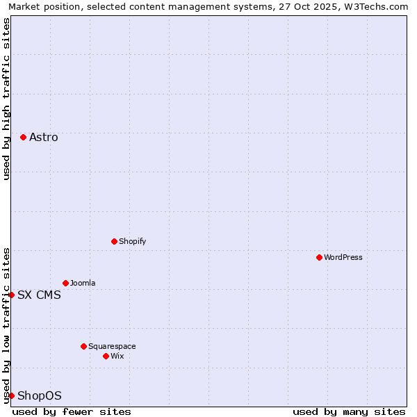 Market position of Astro vs. SX CMS vs. ShopOS
