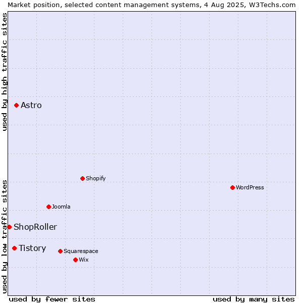 Market position of Astro vs. Tistory vs. ShopRoller
