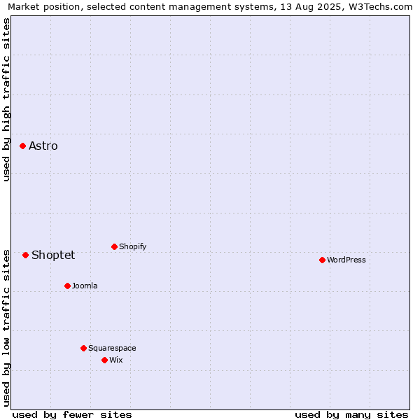 Market position of Shoptet vs. Astro