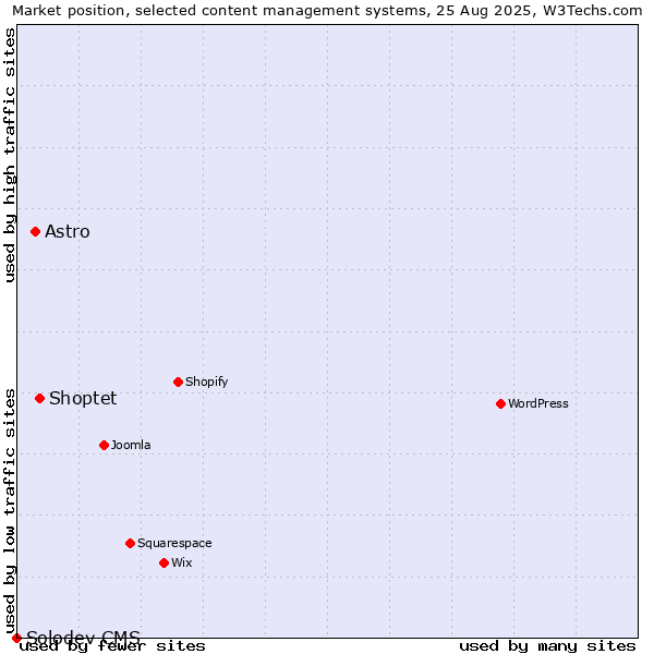 Market position of Shoptet vs. Astro vs. Solodev CMS