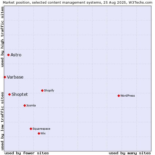 Market position of Shoptet vs. Astro vs. Varbase
