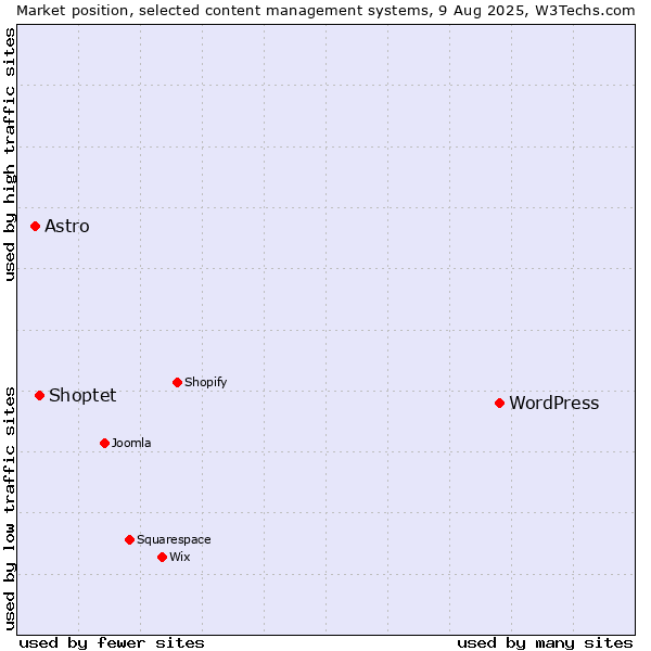 Market position of WordPress vs. Shoptet vs. Astro