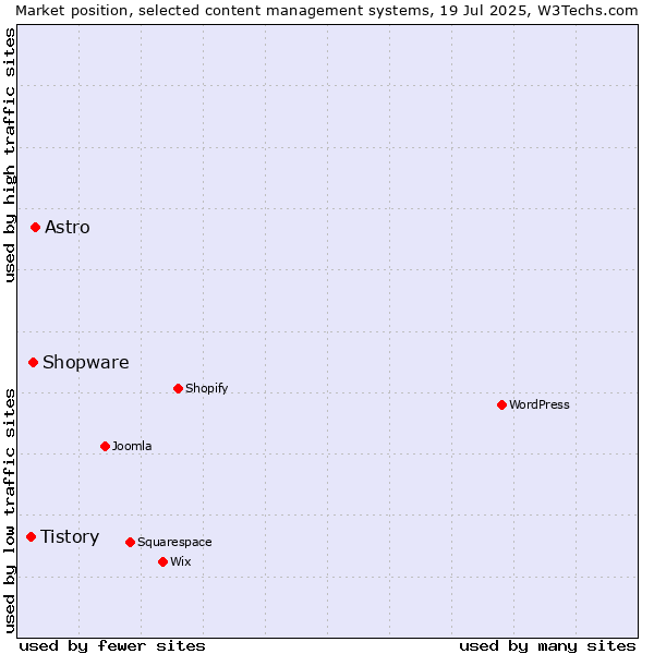 Market position of Astro vs. Shopware vs. Tistory