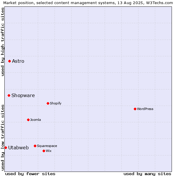 Market position of Astro vs. Shopware vs. Utabweb