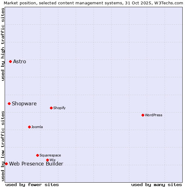 Market position of Astro vs. Shopware vs. Web Presence Builder