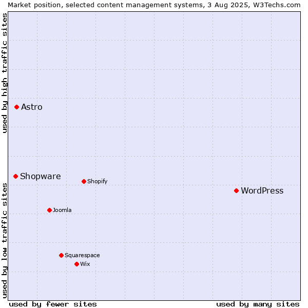 Market position of WordPress vs. Astro vs. Shopware