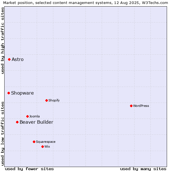 Market position of Beaver Builder vs. Astro vs. Shopware
