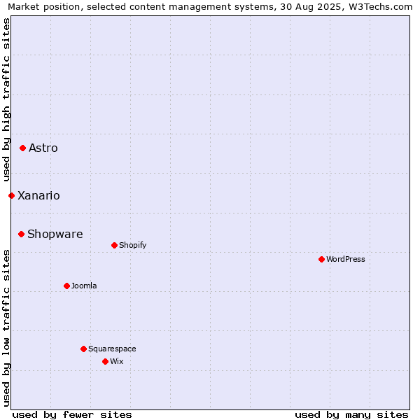 Market position of Astro vs. Shopware vs. Xanario