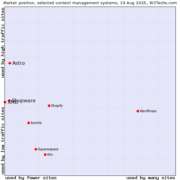 Market position of Astro vs. Shopware vs. XMB
