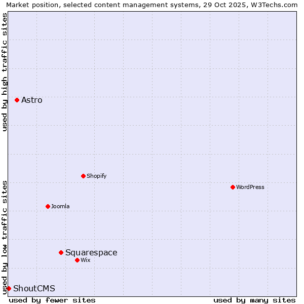 Market position of Squarespace vs. Astro vs. ShoutCMS