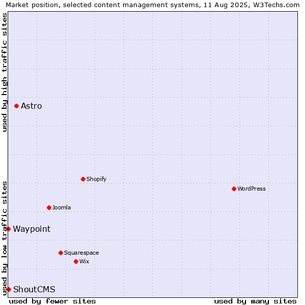 Market position of Astro vs. ShoutCMS vs. Waypoint