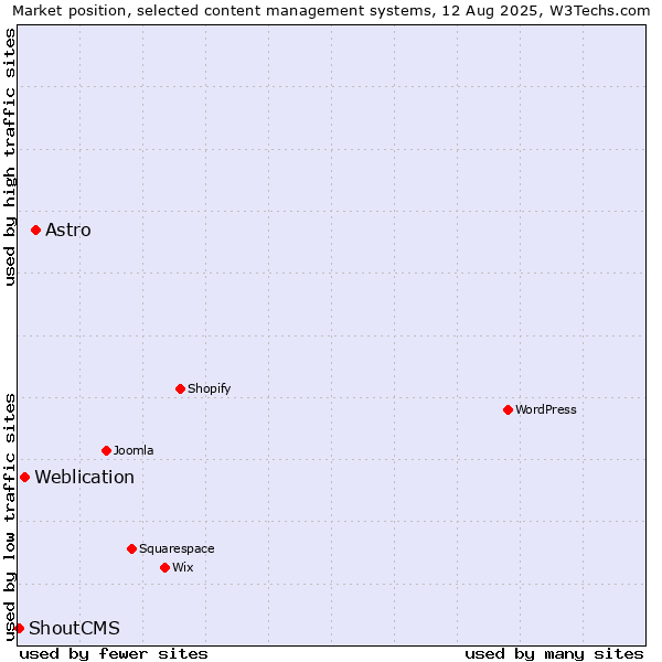 Market position of Astro vs. Weblication vs. ShoutCMS