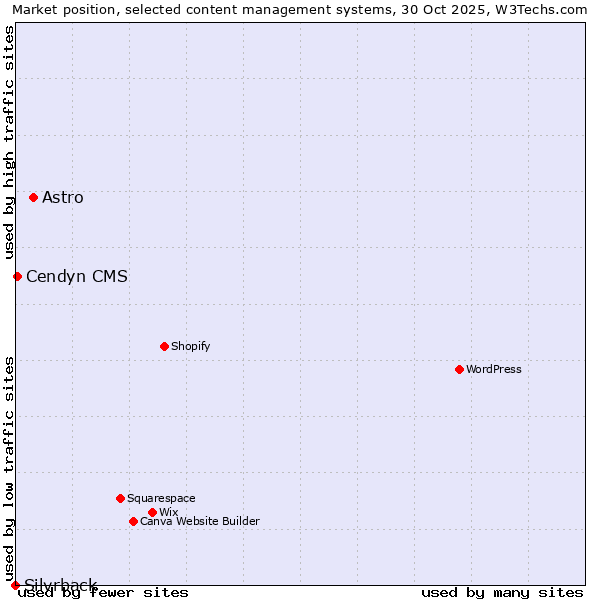 Market position of Astro vs. Cendyn CMS vs. Silvrback