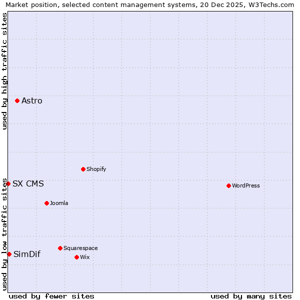 Market position of Astro vs. SimDif vs. SX CMS