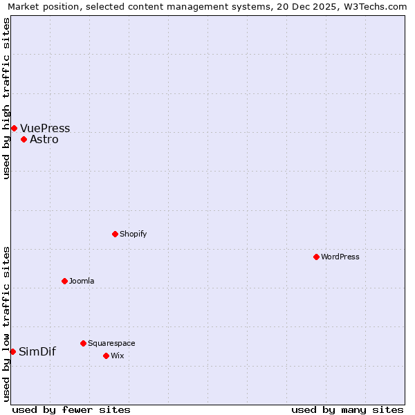 Market position of Astro vs. VuePress vs. SimDif