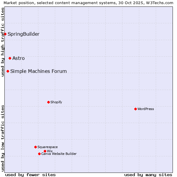 Market position of Astro vs. Simple Machines Forum vs. SpringBuilder