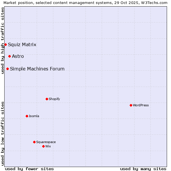 Market position of Astro vs. Simple Machines Forum vs. Squiz Matrix