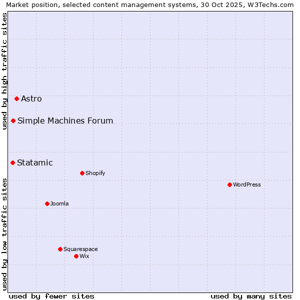 Market position of Astro vs. Simple Machines Forum vs. Statamic