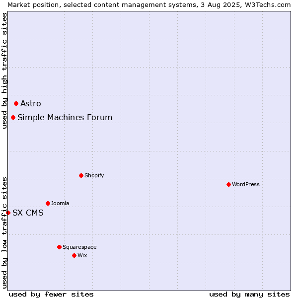 Market position of Astro vs. Simple Machines Forum vs. SX CMS