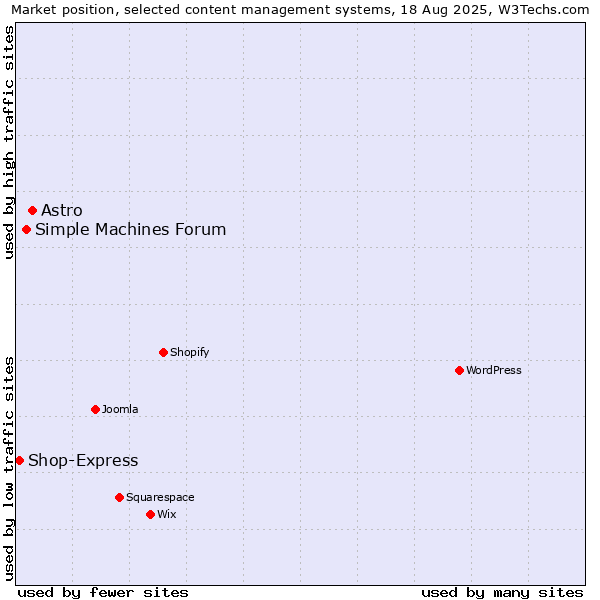 Market position of Astro vs. Simple Machines Forum vs. Shop-Express