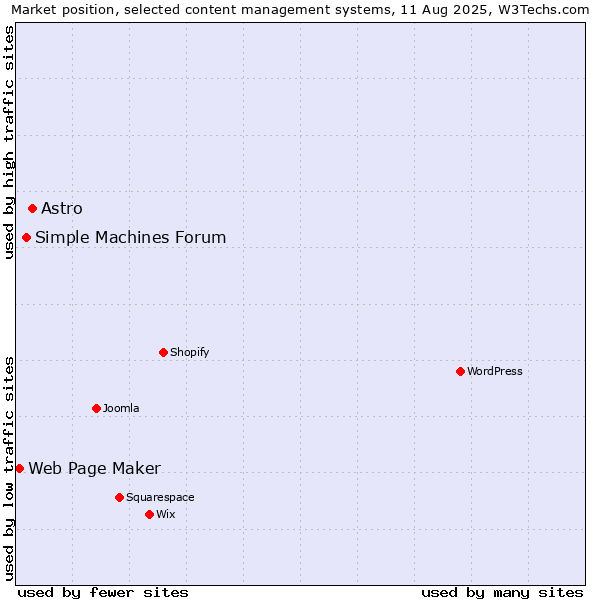Market position of Astro vs. Simple Machines Forum vs. Web Page Maker