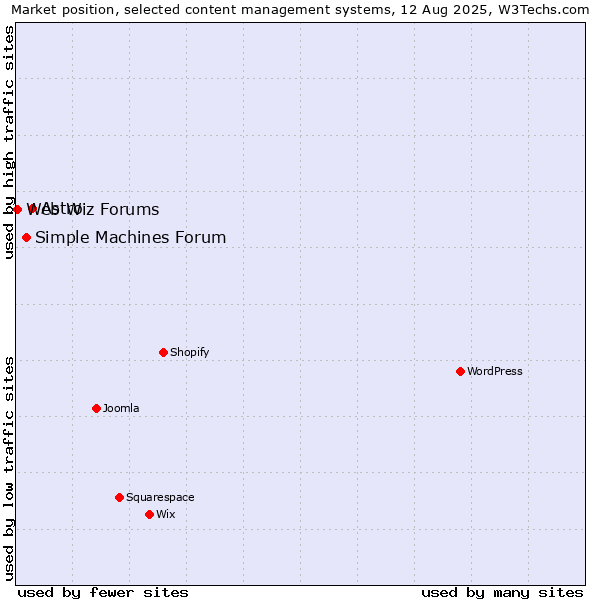 Market position of Astro vs. Simple Machines Forum vs. Web Wiz Forums