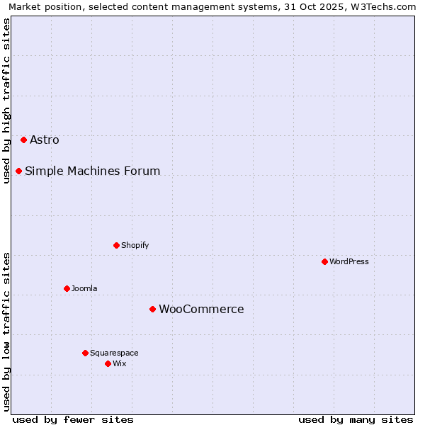 Market position of WooCommerce vs. Astro vs. Simple Machines Forum
